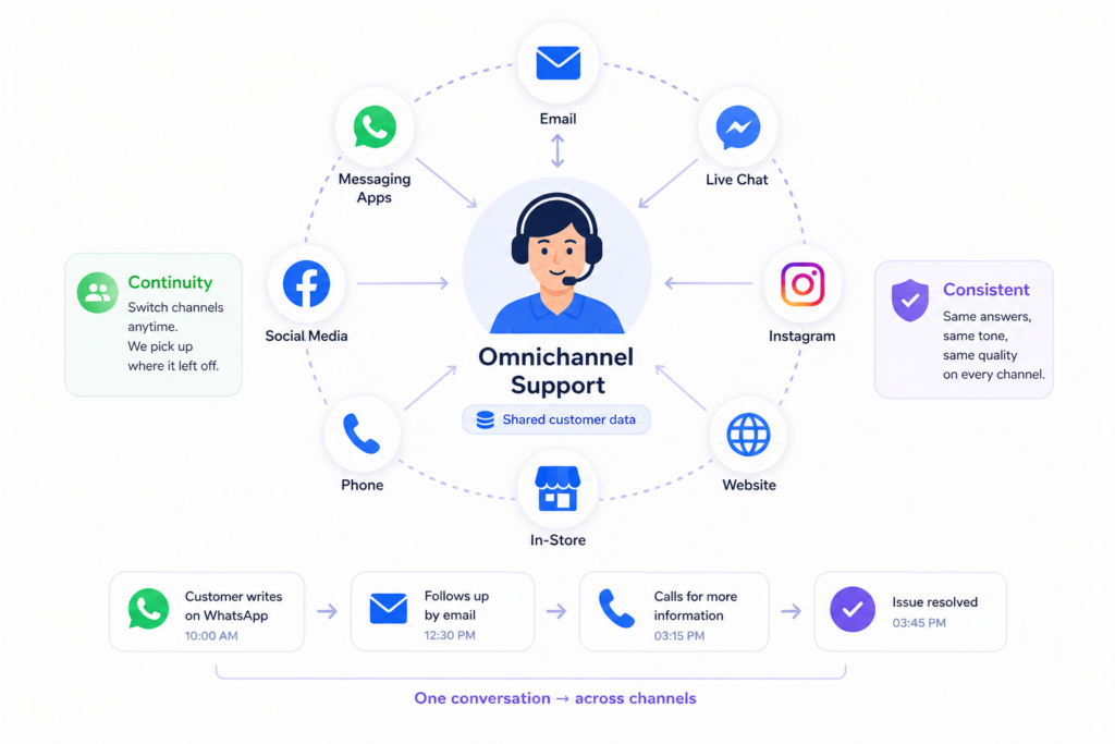 Omnichannel customer support - how it works