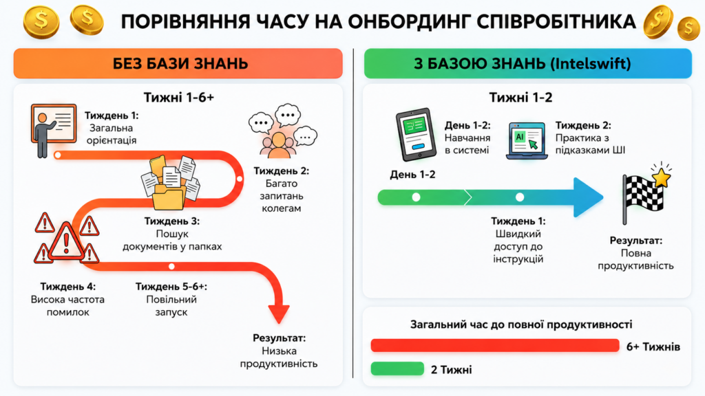База знань для бізнесу - онбординг співробітників
