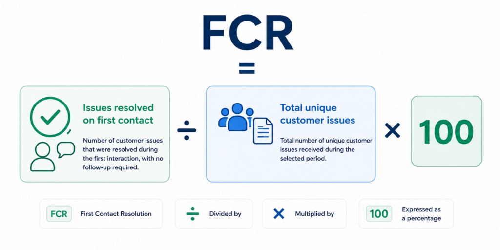 what's FCR - formula