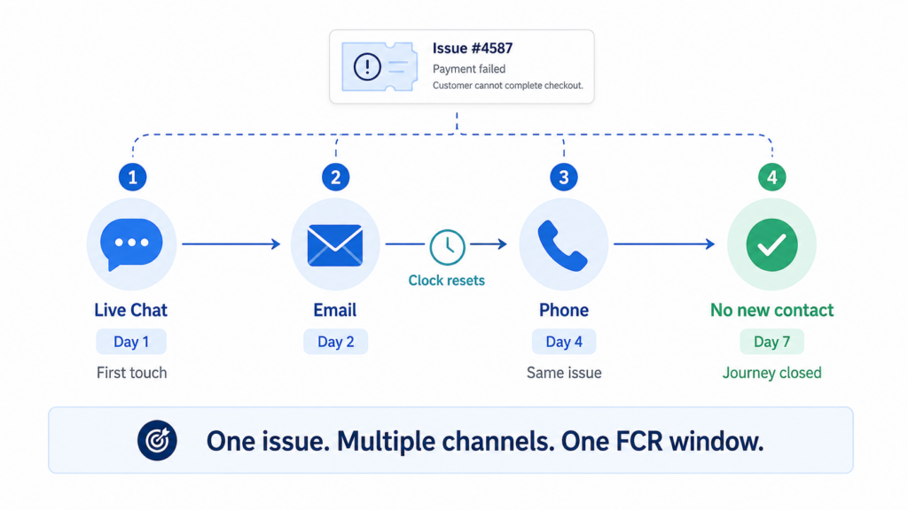 What's FCR - time window